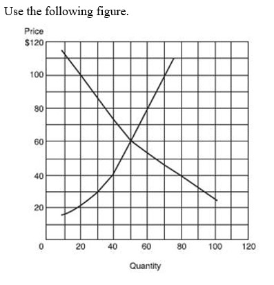 <strong>   -The equilibrium price and quantity in this market are:</strong> A) $0 and 0 units, respectively. B) $50 and 60 units, respectively. C) $60 and 50 units, respectively. D) none of the above. <div style=padding-top: 35px> 