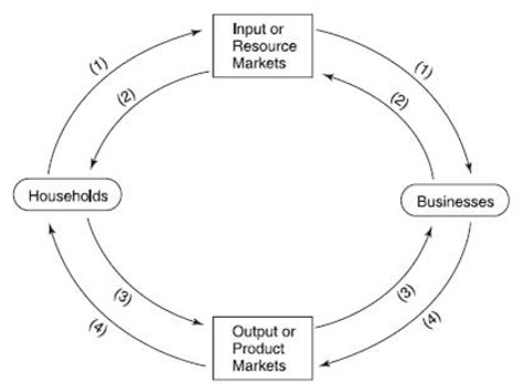 <strong>Circular flow model. -The flow of land, labor, capital, and entrepreneurship is shown by line:</strong> A) (1). B) (2). C) (3). D) (4).