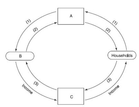 <strong>Circular flow model. -Product, or output, markets are shown by:</strong> A) box A. B) box B. C) box C. D) line (2).