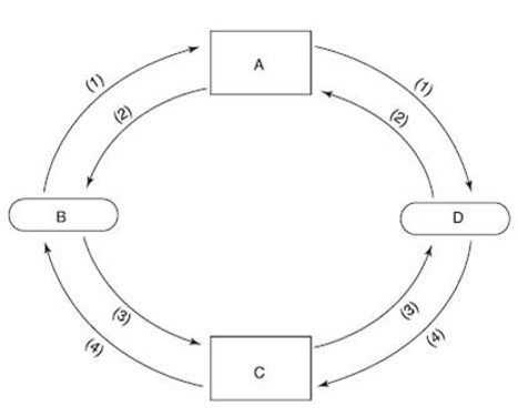 <strong>Circular flow model. -If line (3) represents the flow of income, then output markets are shown by:</strong> A) box A. B) box B. C) box C. D) box D.