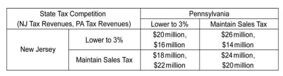 Contiguous states often use tax policy to attract residents, firms, and economic activity. These ʺtax competitionsʺ between states can be modeled with game theory. Suppose New Jersey currently has a state sales tax of 7 percent and Pennsylvania has a state sales tax of 6 percent. The game shown below models the effect of a reduction in each stateʹs sales tax rate to 3 percent on each stateʹs sales tax revenue. Assume the motivation of each state is to maximize tax revenue. The first number in a cell is the payoff to New Jersey; the second number is the payoff to Pennsylvania. -Refer to the scenario above. Is there a set of payoffs that is superior to the payoffs realized at the dominant strategy equilibrium?
