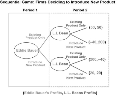 Suppose two outdoor apparel firms, L.L. Bean and Eddie Bauer, are contemplating introducing the same new product to their existing product lines. For this problem, assume that Eddie Bauer moves (makes this decision) first, and then L.L. Bean makes its decision. Each firm can choose to either introduce the new product or continue with the existing product. Eddie Bauer moves first, and there is full information, meaning that each firm knows the potential payoffs (profits associated with each action). In the extensive form of this sequential game, shown in the figure below, profits (shown in parentheses in the art) are annual profits in thousands of dollars. Given the information above, which of the following statements is true? Explain how you arrived at your answer.