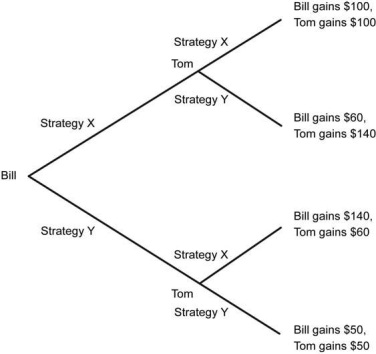 a) The game tree for this game is shown below.    b) This is an extensive-form game. The procedure that is used to solve this type of game is called backward induction. Backward induction is the procedure of solving an extensive-form game by first considering the last moverʹs decision. c) If Bill chooses Strategy X, Tom will gain $100 by choosing Strategy X while he will gain $140 by choosing Strategy Y. Therefore, Tomʹs optimal strategy is Y if Bill chooses Strategy X. d) Tom will choose Strategy Y if Bill chooses Strategy X because it will give him a higher payoff. Tom will choose Strategy X if Bill chooses Strategy Y because it will give him a higher payoff. Given this information, Bill will choose the strategy that will give him a higher payoff. Therefore, Bill will choose Strategy Y and his payoff will be $140 in equilibrium.