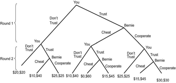 Recall the trust game reported in the Evidence-Based Economics element in section 13.5. Consider the game where the trust game is played twice in succession. Payoffs are the sum of payoff in each round. For example, suppose you choose Trust and Bernie chooses Cheat in the first round, then you choose Don?t Trust in the second round (Bernie could choose either, because it does not get to his turn anyway). Then you earn $0 and Bernie earns $30 in the first round, and you earn $10 and Bernie earns $10 in the second round, so that your total payoff is $10 and Bernie?s is $40. a) Apply backward induction to this game. How do you and Bernie behave in the two-round version? b) What would be the backward induction solution if the trust game is repeated three times? Four times? Twenty thousand times? Does this agree with what you read in the Evidence-Based Economics element in section 13.5?
