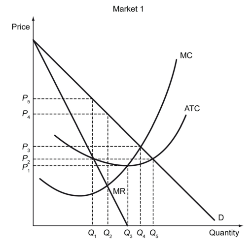 The following figure represents the cost and revenue curves of a firm that is producing a service in a monopoly market. -Refer to the figure above. What is the optimal quantity that the monopolist should produce?