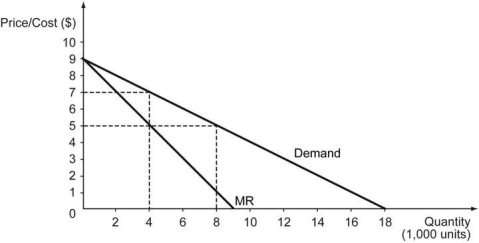 The following figure shows the demand curve for Good X in a perfectly competitive market. Later, the government grants one of the firms the exclusive right to manufacture and sell Good X. MR represents the marginal revenue curve of the firm when it operates as a monopoly. The marginal cost of producing Good X is constant at $5. a) What is the quantity supplied when the market is perfectly competitive? What happens to the quantity supplied once the market changes to a monopoly? b) What is the market price when the market is perfectly competitive? What is the market price when the market changes to a monopoly? c) Compare the consumer surplus when the market is perfectly competitive and the consumer surplus when the market is a monopoly. Is there any producer surplus or deadweight loss in either case? If yes, then how much?