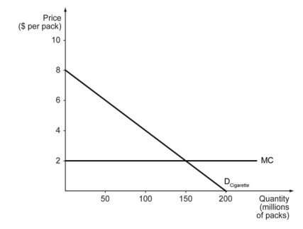 Tobac Co. is a monopolist in cigarette market in Nicotiana Republic where the U.S. dollar is used as its official currency. The firm faces the demand curve shown below. The firm has a constant marginal cost of $2.00 per pack. The fixed cost of the firm is $50 million. To answer the questions below, it is useful to know that the equation of the (inverse) demand curve is P = 8 - 0.04Q, where Q is the quantity demanded (in millions of packs) and P is the price per pack (in $). Also, you should draw in the marginal revenue curve -Tobac Co. is a monopolist in cigarette market in Nicotiana Republic, where the U.S. dollar is used as the official currency. The firm faces the demand curve shown below. The firm has a constant marginal cost of $2.00 per pack. If Tobac Co. could successfully carry out the first-degree (or perfect) price discrimination, the social surplus would ________ and the consumer surplus would be ________.