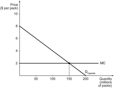 Tobac Co. is a monopolist in cigarette market in Nicotiana Republic where the U.S. dollar is used as its official currency. The firm faces the demand curve shown below. The firm has a constant marginal cost of $2.00 per pack. The fixed cost of the firm is $50 million. To answer the questions below, it is useful to know that the equation of the (inverse) demand curve is P = 8 - 0.04Q, where Q is the quantity demanded (in millions of packs) and P is the price per pack (in $). Also, you should draw in the marginal revenue curve -Tobac Co. is a monopolist in cigarette market in Nicotiana Republic, where the U.S. dollar is used as the official currency. The firm faces the demand curve shown below. The firm has a constant marginal cost of $2.00 per pack. If Tobac Co. could successfully carry out the first-degree (or perfect) price discrimination, the social surplus would ________ and the consumer surplus would be ________.