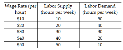 The following table shows the demand and supply of labor in the steel manufacturing industry. a) What is the equilibrium wage rate and employment level in the industry? Illustrate graphically. b) If the labor demand shifts to the right, without any change in the labor supply curve, what is likely to happen to the equilibrium wage and the employment level? Explain your answer with the help of a suitable diagram. c) If the labor supply curve shifts to the left, without any change in the labor demand curve, what is likely to happen to the equilibrium wage and employment level? Explain your answer with the help of a suitable diagram.