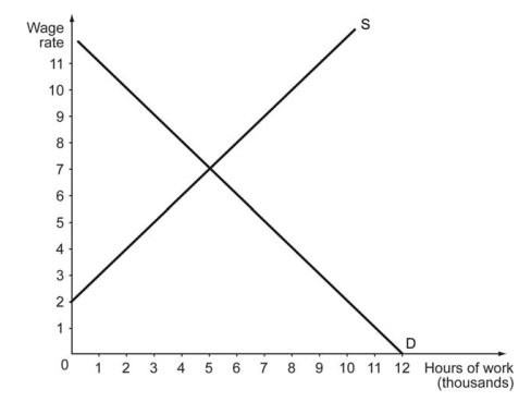 The labor market in Delaware is depicted in the following figure. Suppose 10,000 out-of-state workers move to Delaware. -Refer to the scenario above. Before this migration, the employment in Delaware was equal to ________, and after this migration the employment will equal ________.