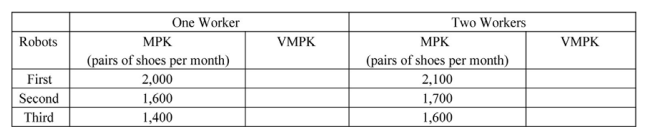 Victoria Corp. makes running shoes by employing a robotics technology that requires at most a few, but highly skilled, workers for monitoring and maintenance of the robots. Each robot costs $240,000. The table below shows the marginal product of capital (MPK) per month when the firm employs one worker versus when it employs two workers. Each pair of Victoria shoes sells for $150. -Refer to the scenario above. If the firm decides to employ one worker, and the wage is $40,000 per month, the firm?s maximum profit is ________.