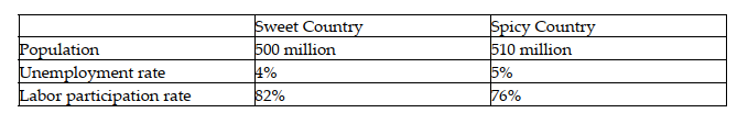 The following table defines some population and employment statistics for two countries. -Refer to the table above. Due to technological changes, older workers have difficulty finding jobs in Spicy Country. The unemployment rate for people older than 60 is much greater than the unemployment rate for the general population. If a new policy allowed workers in Spicy Country to retire at age 60, what is likely to happen?