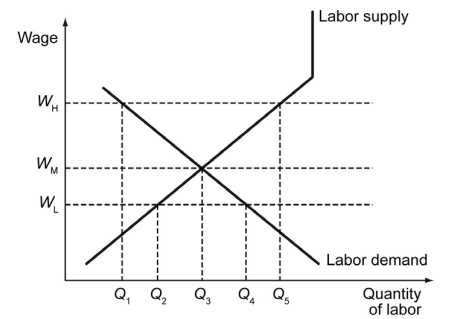 Truck drivers across the country are on strike in an effort to negotiate higher wages. Currently the labor market in this industry clears at W<sub>M</sub> and Q<sub>M</sub>, as shown in the figure below. - Refer to the scenario above. Assume that the negotiations were successful and a minimum wage has been implemented. Shortly thereafter, new technology that allows trucks to drive without drivers becomes available. How is the equilibrium in the driver market likely going to change?