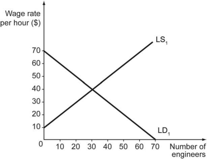 The following figure illustrates the labor demand curve, LD<sub>1</sub>, and labor supply curve, LS<sub>1</sub>, in the market for engineers. a) What are the equilibrium wage rate and employment level in the market? b) If the government thinks that engineers are underpaid in the country and fixes a minimum wage of $50 per hour, what will be the impact on the level of employment? c) If engineers unionize themselves and negotiate a wage that is $30 higher than the market-clearing wage, what will be the impact on the employment level?