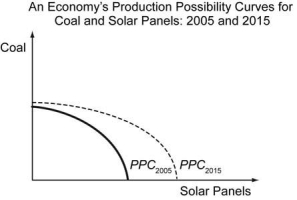 Suppose an economy produces only solar panels and coal. Between 2005 and 2015, the production possibilities curve (PPC) for this economy shifted out as characterized in the figure below. Which of the following statements best describes the shift in the PPC between 2005 and 2015?