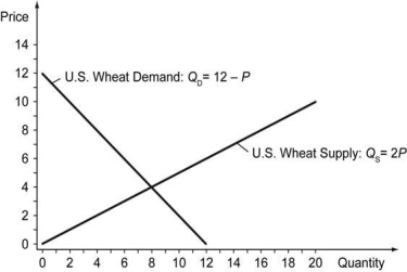 The U.S. wheat market is represented by the demand and supply curves shown in the figure below. Initially, suppose there is no trade in wheat between the United States and the rest of the world. In this case, consumer surplus is represented by the area ________ and producer surplus is represented by the area ________ in the figure below.