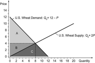 The U.S. wheat market is represented by the demand and supply curves shown in the figure below. Initially, suppose there is no trade in wheat between the United States and the rest of the world. In this case, consumer surplus is represented by the area ________ and producer surplus is represented by the area ________ in the figure below.