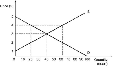 The following figure shows the demand curve, D, and supply curve, S, for milk in Cadbia. a) What is the consumer surplus, producer surplus, and total surplus if Cadbia does not engage in free trade? b) If the world price of milk is $4 per quart, will Cadbia import or export milk? c) What is the change in consumer surplus, producer surplus, and total surplus if Cadbia participates in free trade?