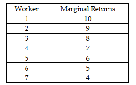 A car repair shop hires workers and pays them the federal minimum wage of $7.25. The following table shows the marginal returns to each worker in terms of number of cars repaired. -Refer to the scenario above. In addition, suppose the fixed cost of operating this shop is $1,000 per day. If 3 workers are hired at the federal minimum wage of $7.25, what is the total cost of this shop?
