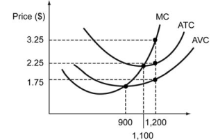<strong>The figure below shows cost curves of a firm in a competitive market. The firm always makes the choice to maximize its profit. -Refer to the figure above. If the market price of the product is $3.25, what is the firm's revenue?</strong> A) $3,900 B) $3,575 C) $2,700 D) $2,100