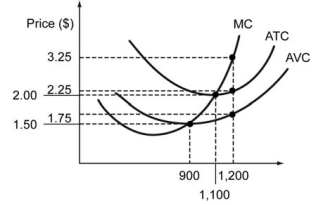 The figure below shows the cost curves of a firm in a competitive market. The firm always makes the choice to maximize its profit. -Refer to the figure above. If the market price of the product is $3.25, the firm's profit maximizing output is ________ and the firm's maximum profit is ________.