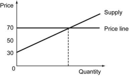 Define producer surplus. Calculate the producer surplus from the following figure.