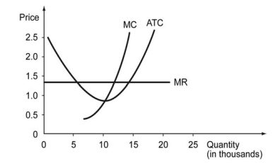 The following figure shows the cost curves on a firm that operates in a competitive market. Assume that all the firms in this market have identical cost structure. -Refer to the graph above. Which of the following graphs, correctly represents this competitive marke's demand and supply in the long run?