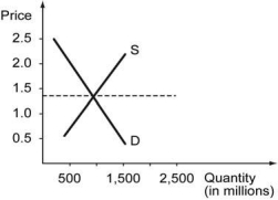 <strong>The following figure shows the cost curves on a firm that operates in a competitive market. Assume that all the firms in this market have identical cost structure. -Refer to the graph above. Which of the following graphs correctly represents this competitive market's demand and supply in the short run?</strong> A) B) C) D)