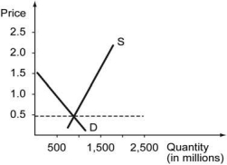 <strong>The following figure shows the cost curves on a firm that operates in a competitive market. Assume that all the firms in this market have identical cost structure. -Refer to the graph above. Which of the following graphs correctly represents this competitive market's demand and supply in the short run?</strong> A) B) C) D)