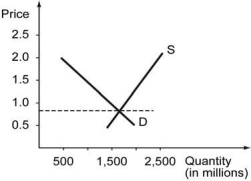 <strong>The following figure shows the cost curves on a firm that operates in a competitive market. Assume that all the firms in this market have identical cost structure. -Refer to the graph above. Which of the following graphs correctly represents this competitive market's demand and supply in the short run?</strong> A) B) C) D)