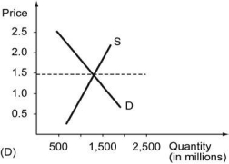 <strong>The following figure shows the cost curves on a firm that operates in a competitive market. Assume that all the firms in this market have identical cost structure. -Refer to the graph above. Which of the following graphs correctly represents this competitive market's demand and supply in the short run?</strong> A) B) C) D)