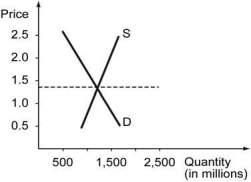 <strong>The following figure shows the cost curves on a firm that operates in a competitive market. Assume that all the firms in this market have identical cost structure. -Refer to the graph above. Which of the following graphs, correctly represents this competitive marke's demand and supply in the long run?</strong> A) B) C) D)