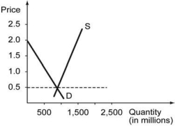 <strong>The following figure shows the cost curves on a firm that operates in a competitive market. Assume that all the firms in this market have identical cost structure. -Refer to the graph above. Which of the following graphs, correctly represents this competitive marke's demand and supply in the long run?</strong> A) B) C) D)