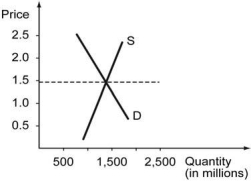 <strong>The following figure shows the cost curves on a firm that operates in a competitive market. Assume that all the firms in this market have identical cost structure. -Refer to the graph above. Which of the following graphs, correctly represents this competitive marke's demand and supply in the long run?</strong> A) B) C) D)