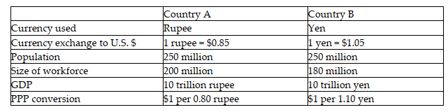 The following table shows economic data for two countries. -Refer to the table above. Income per worker in Country B is equal to ________.