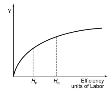 <strong>Red Country and Purple Country have identical aggregate production functions. The amount of physical capital stock available to each country is equal. Labor supply in Red Country is H<sub>R</sub>, while the labor supply in Purple Country is H<sub>P</sub>. -Refer to the scenario above. Population growth is relatively slower in Purple Country than in Red Country, but increased teacher salaries have helped increase high school and college graduation rates. Over time, how will output and total efficiency units of labor likely change in Purple Country?</strong> A) Output will increase faster and total efficiency units will increase slower than in Red Country. B) Output may or may not increase faster and total efficiency units will increase faster than in Red Country. C) Output will increase slower and total efficiency units may or may not increase faster than in Red Country. D) Output may or may not increase faster and total efficiency units may or may not increase faster than in Red Country.
