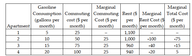 Marginal analysis is a cost-benefit analysis that compares the consequences of doing one step more of something. Hence, it is a cost-benefit calculation that studies the difference between a feasible alternative and the next feasible alternative. To arrive at the optimum choice of apartment using marginal analysis, it is essential to calculate the marginal commuting cost and the marginal rent cost for movement between each set of alternatives. This is shown in the table below.    The marginal total cost of moving from Apartment 1 to Apartment 2 is -$75. This implies that the individual gains $75 if he moves from Apartment 1 to Apartment 2. This move is beneficial. The second movement-from Apartment 2 to Apartment 3-has a marginal total cost of -$15. This implies that the individual gains $15 if he moves from Apartment 2 to Apartment 3. This move is beneficial too. The third move-from Apartment 3 to Apartment 4-has a marginal total cost of $5. This implies that the individual loses $5 if he moves from Apartment 3 to Apartment 4. This move is not beneficial. From this analysis, it is clear that moving toward Apartment 3 is beneficial, whereas moving away from Apartment 3 is not. This implies Apartment 3 is the optimum choice for the individual. The principle used to arrive at the optimum choice is referred to as the Principle of Optimization at the Margin. It states that an optimal alternative has the property that moving to it makes the decision maker better off and moving away from it makes the decision maker worse off.