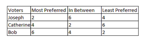The table below shows the preferences of three neighbors regarding the number of security guards they need to guard their locality. -Refer to the table above. In this case________, is the ________.