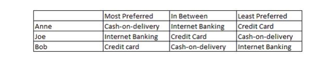 An e-commerce company offers three alternative modes of payment - payment through credit cards, payment through internet banking, and cash on delivery. The table below shows the preferences of three regular customers of the company. This is an example of the ________.