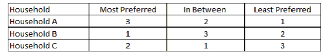 There are three houses on a particular street. The table below shows the preferences of the three households regarding the number of street lights they want to be installed. -Refer to the table above. Which of the following statements is true?