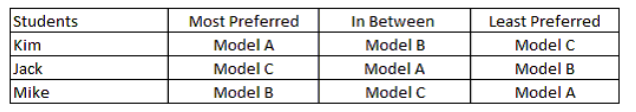 <strong>Three students share an apartment. They are planning to buy a common television set and have decided to choose one among three different models through voting. Model A is the most expensive, Model B is neither too expensive nor too cheap, and Model C is the least expensive. The table below shows their respective preferences for each model. -________analysis refers to the study of the prices of goods, services or jobs in terms of the prices of the characteristics that they embed.</strong> A) Hedonic B) Cost-benefit C) Cardinal D) Ordinal