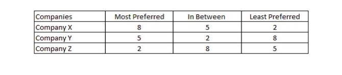 Three newly formed companies operate out of a common building. They have decided to install surveillance cameras in the building. The following table shows their respective preferences regarding the number of surveillance cameras to be installed. i) Which are the political bliss points of each voter? ii) Who is the median voter in this case? iii) Whose preferences are single-peaked?