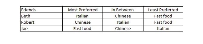 Three friends are planning to go out for dinner. However, unable to decide a place unanimously, they decided to vote for three of the restaurants they visit regularly. The first restaurant serves Chinese cuisine and is most expensive, the second one is an Italian food joint that is moderately expensive and the third one is a fast food joint that is the least expensive option. The table below shows their respective preferences for each place. What is likely to be the outcome of the vote if the median voter theorem holds?