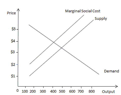 <strong>The diagram below shows the demand curve, supply curve, and the marginal social cost curve for a manufacturing unit. -Refer to the scenario above. The equilibrium output produced in the market is______ units</strong> A) 300 B) 400 C) 500 D) 600