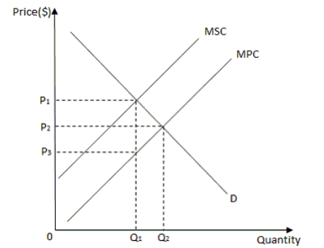 <strong>The figure below shows the marginal social cost (MSC) curve, marginal private cost (MPC) curve and demand (D) curve for a good. -Refer to the figure above. Which of the following is true in this case?</strong> A) The production of the good involves a positive externality. B) The production of the good involves a negative externality. C) The production of the good is subsidized by the government. D) The production of the good in the competitive market leads to a net increase in total surplus.