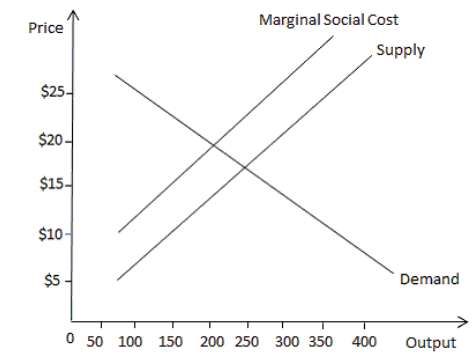 <strong>The figure below shows the demand, supply and marginal social cost curves for a steel plant. -Refer to the scenario above. The equilibrium output produced in the market is _______units.</strong> A) 150 B) 200 C) 250 D) 300