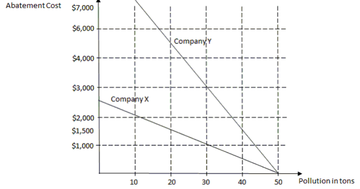 <strong>The figure below shows the marginal pollution abatement cost curves of two firms- Company X and Company Y. -Refer to the figure above. If neither company spends money on pollution abatement, each of them will emit ________.</strong> A) 0 ton B) 10 tons C) 40 tons D) 50 tons