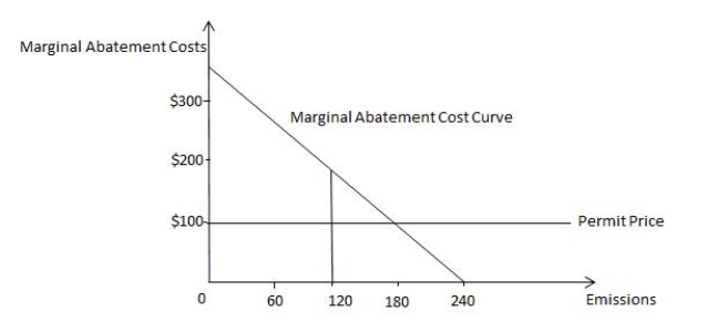 Suppose each firm in an industry is allocated 120 emission permits by the government. Each permit enables the firms to emit 120 tons of pollution. The diagram below shows the cost of pollution abatement curve for a firm in this industry. How many permits is this firm likely to buy and why?