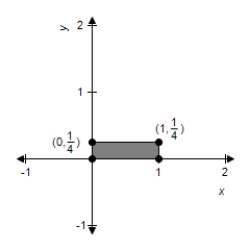 <strong>Sketch the image of the unit square with vertices at (0, 0), (1, 0), (1, 1), and (0, 1) under the transformation T which is the contraction given by   .</strong> A)    B)    C)    D)    E)    <div style=padding-top: 35px> 