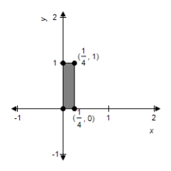 <strong>Sketch the image of the unit square with vertices at (0, 0), (1, 0), (1, 1), and (0, 1) under the transformation T which is the contraction given by   .</strong> A)    B)    C)    D)    E)    <div style=padding-top: 35px> 